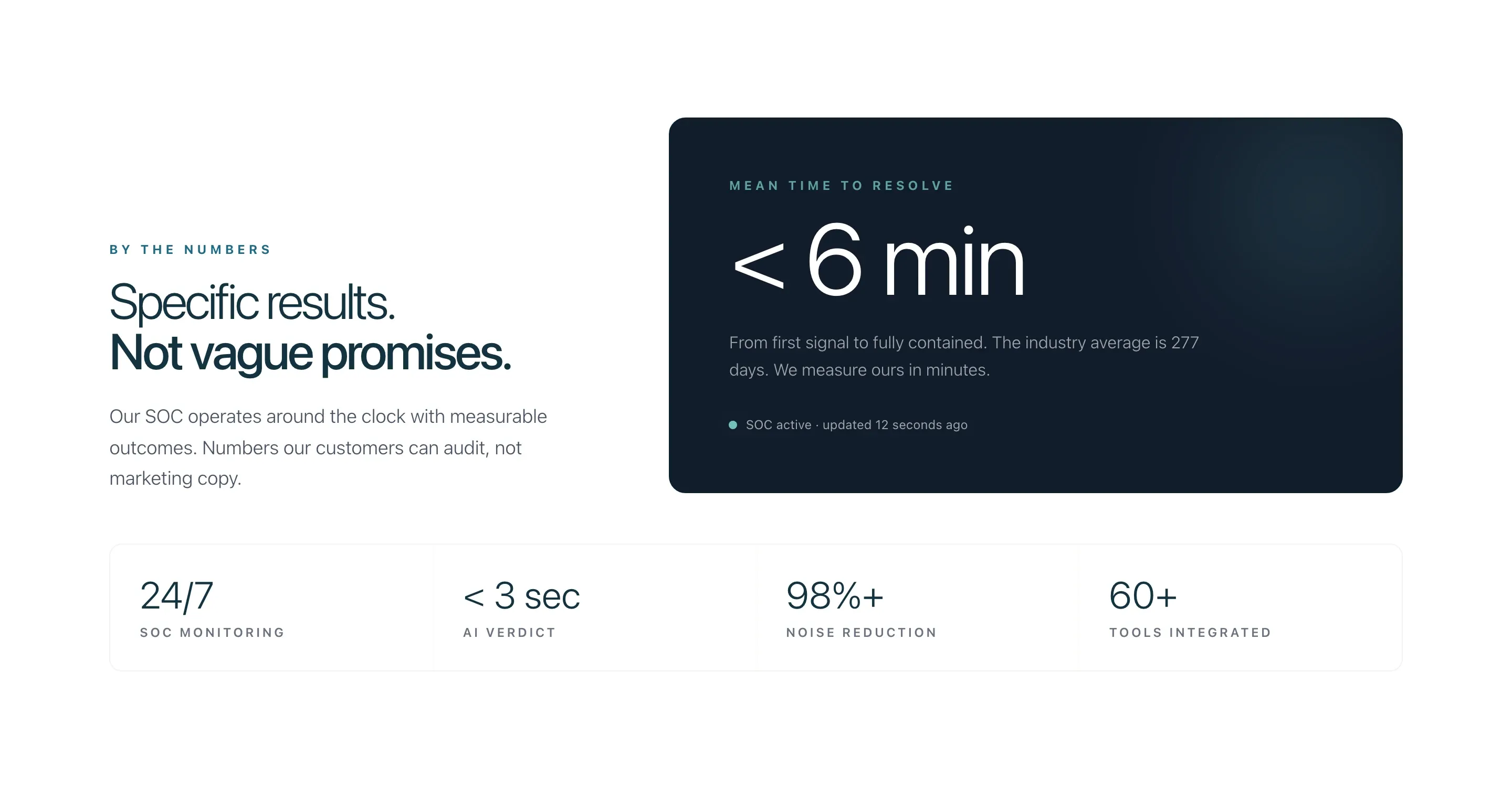 The 'Specific results. Not vague promises.' section: a mean-time-to-resolve panel reading under 6 minutes and four figures: 24/7 SOC monitoring, under 3 sec AI verdict, 98%+ noise reduction, 60+ tools integrated.